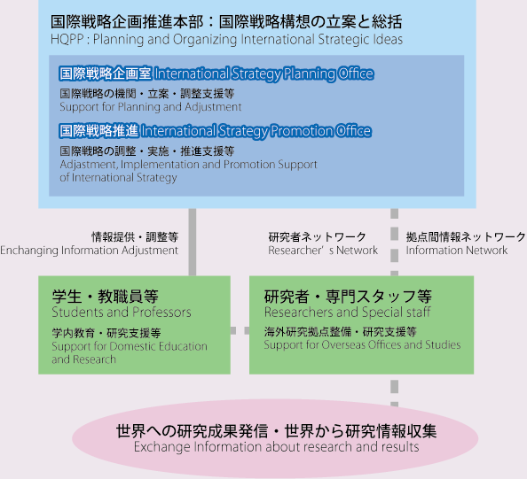 国際戦略構想の立案と総括イメージ