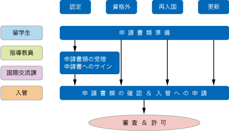 手続きフロー図